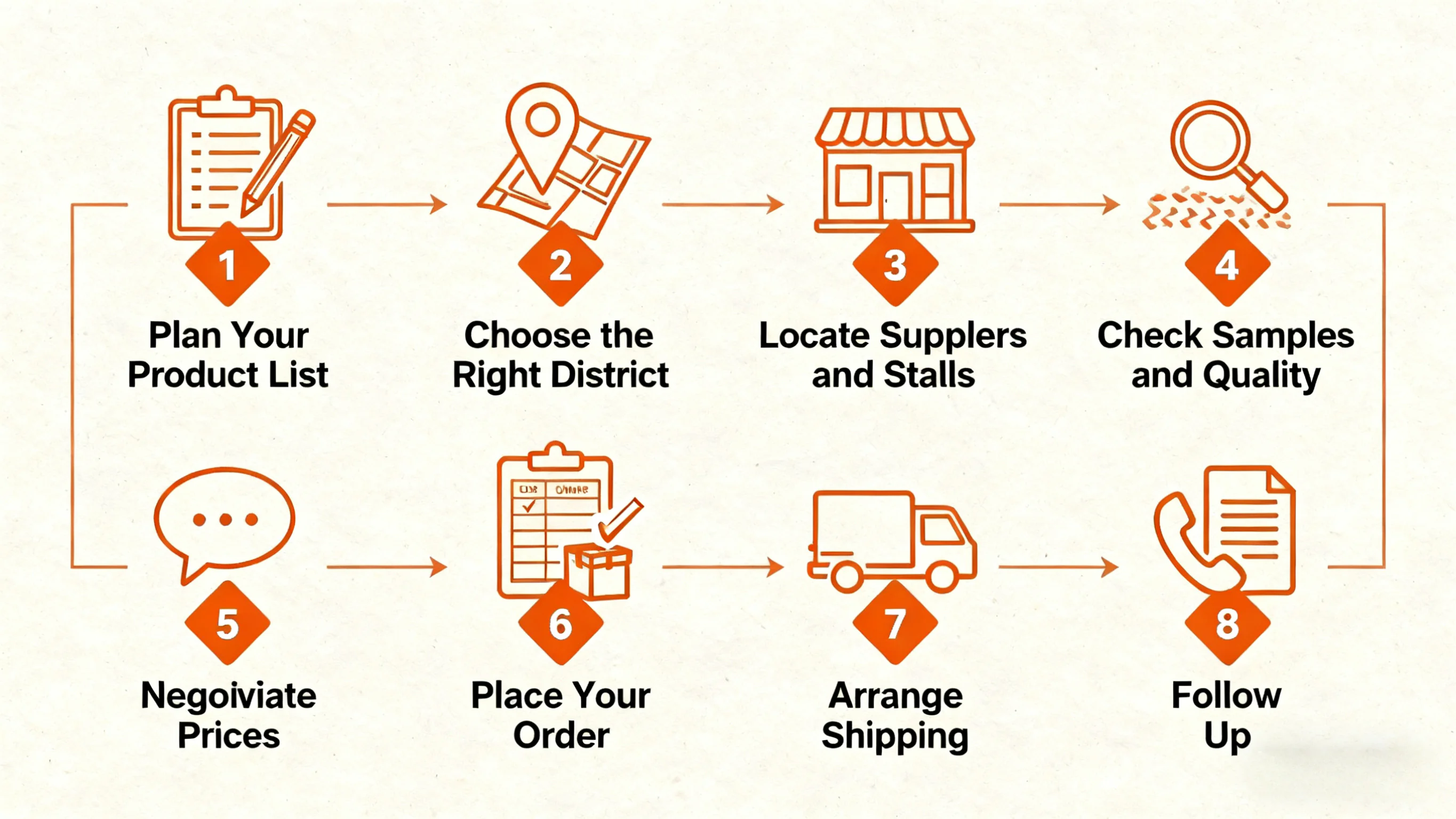 Buy from Yiwu Market Step by Step