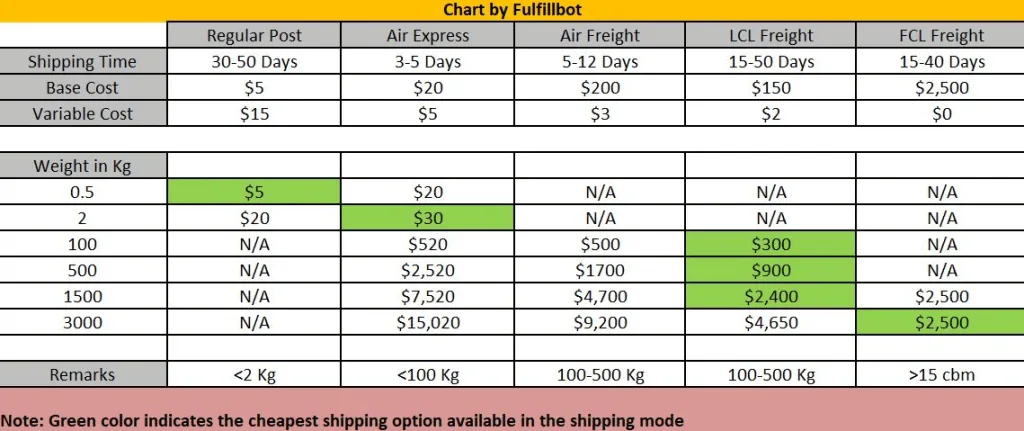 High Shipping Fees on Alibaba