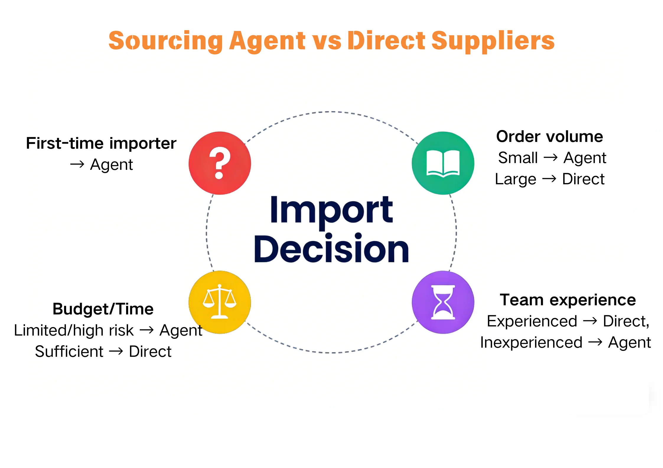 China Sourcing Agent Companies vs Direct Suppliers