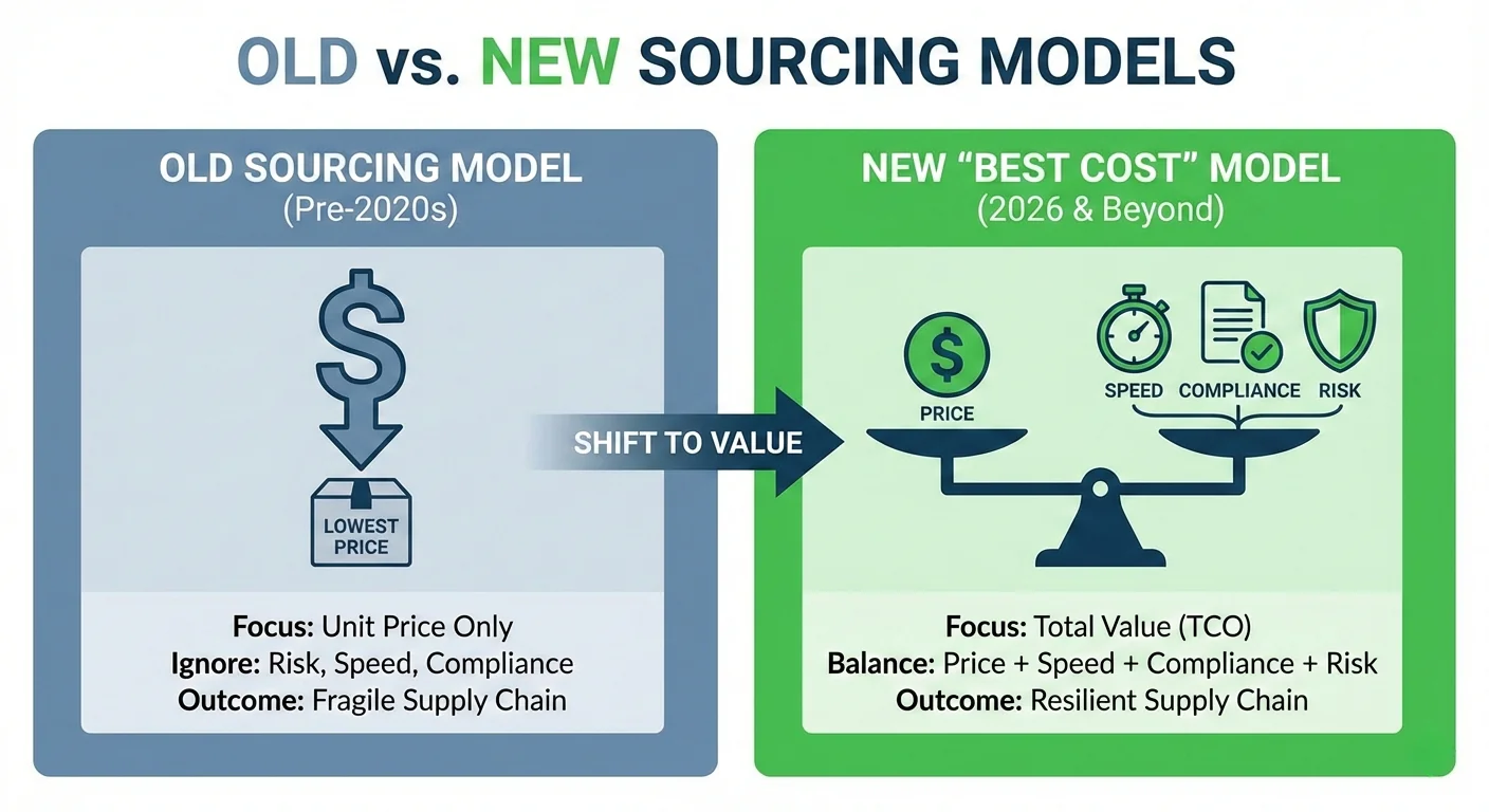 Low Cost Country Sourcing vs Best Cost Country Sourcing comparison model 2026