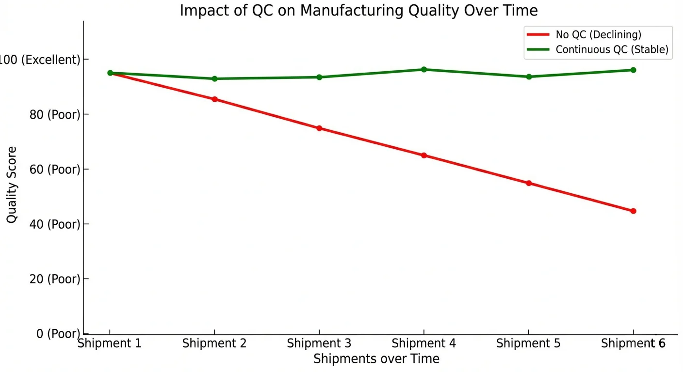 Quality Fade Chart: Decline without QC